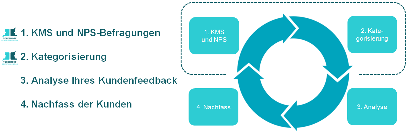 After Sales Management - Vorgehensweise _ Schaubild